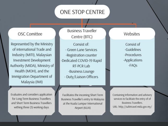 MIDA_One_Stop_Centre_Chart